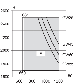Min/max-mål, 1-fløjet indadgående dør